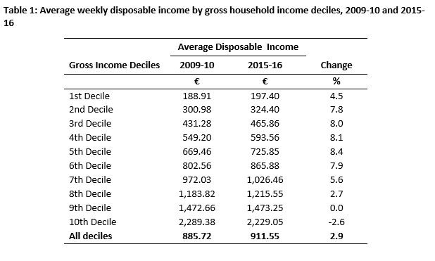 disposable income in economics